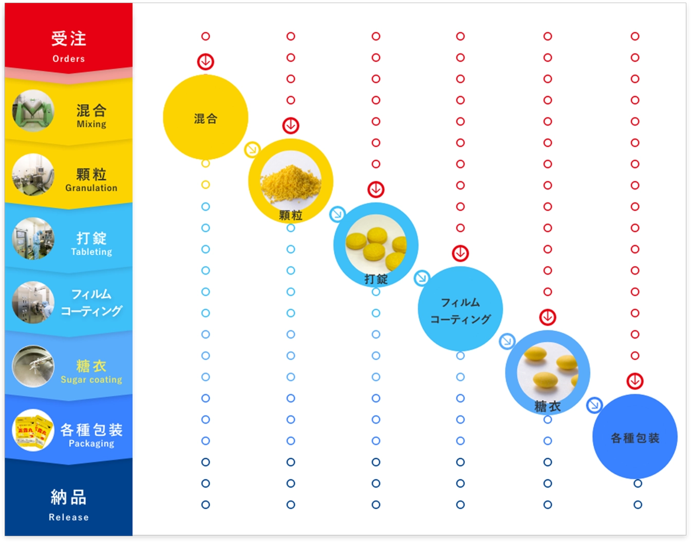 受託製造の流れ